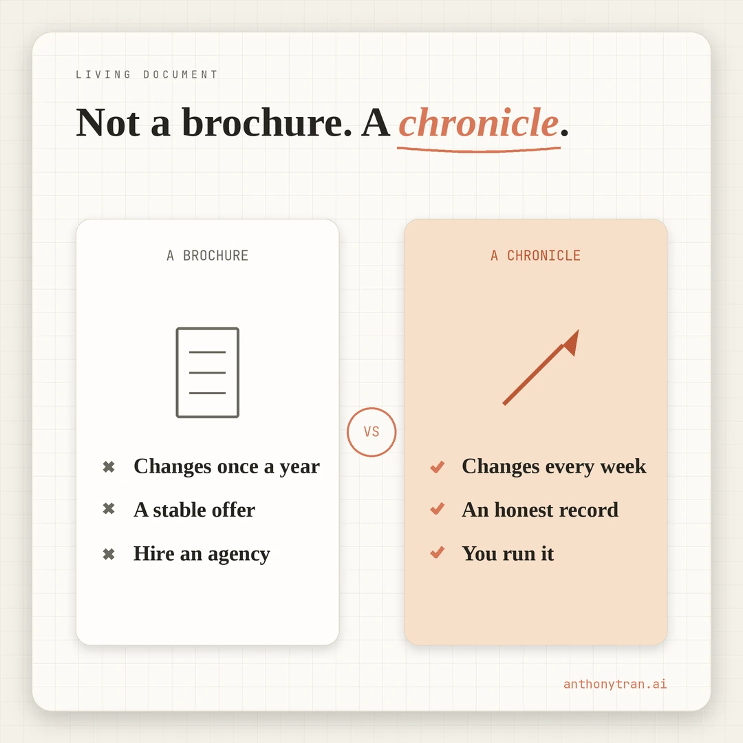 A contrast between a brochure (a business site that changes once a year, a stable offer, hire an agency) and a chronicle (a personal brand that changes every week, the voice evolves, build it yourself).
