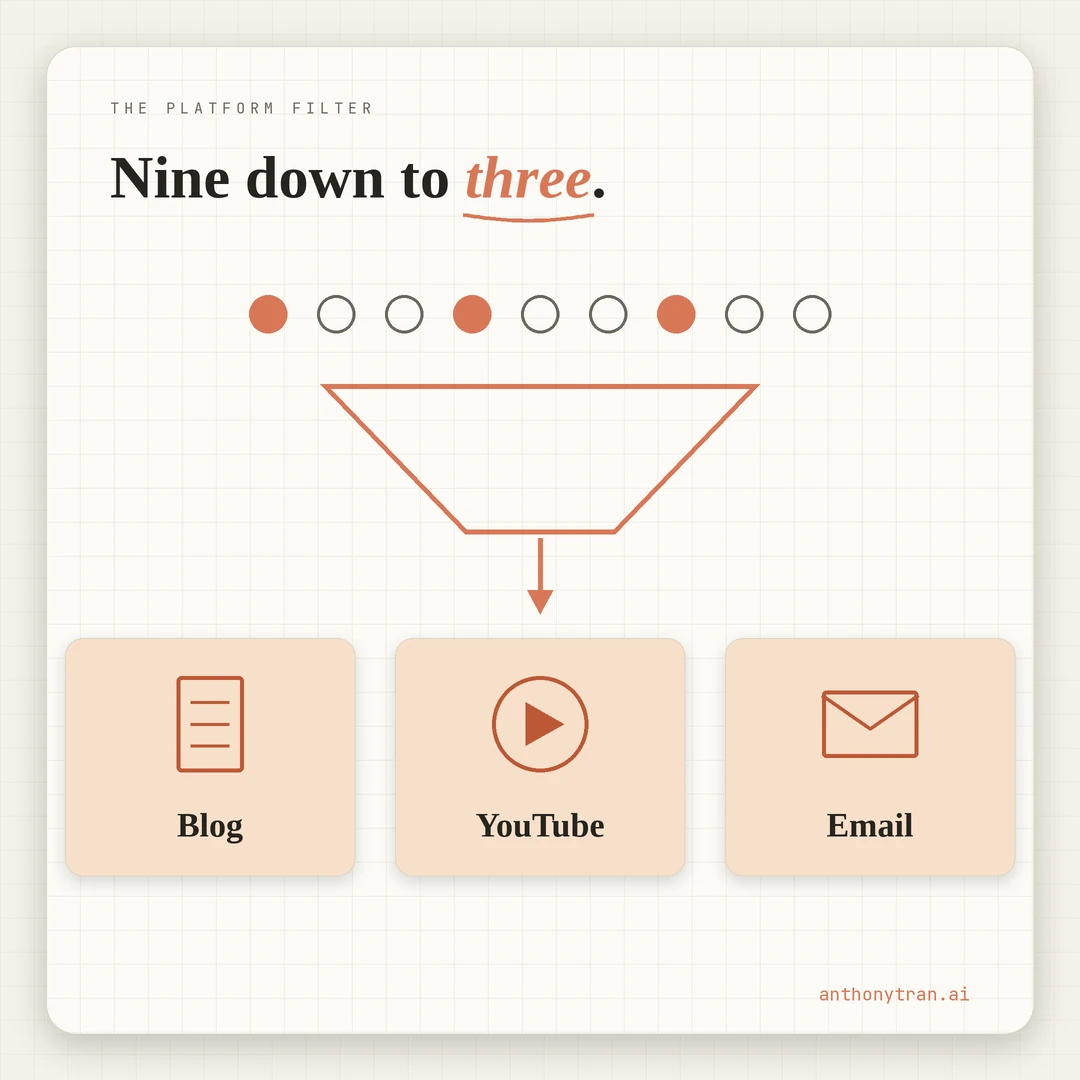 The platform filter cutting nine sign-ups down to three. Four yes-or-no questions: is the audience already there, does it rank on Google, can it cross-link, and does one source piece feed it. The three platforms kept are the blog, YouTube, and email.