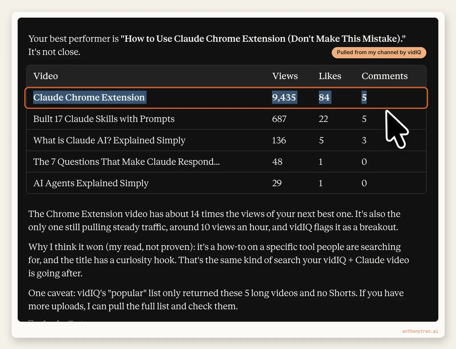Claude's answer naming the best performing video on the channel, How to Use Claude Chrome Extension, with a table of five videos and their views, likes, and comments. The top row with 9,435 views is outlined in orange.