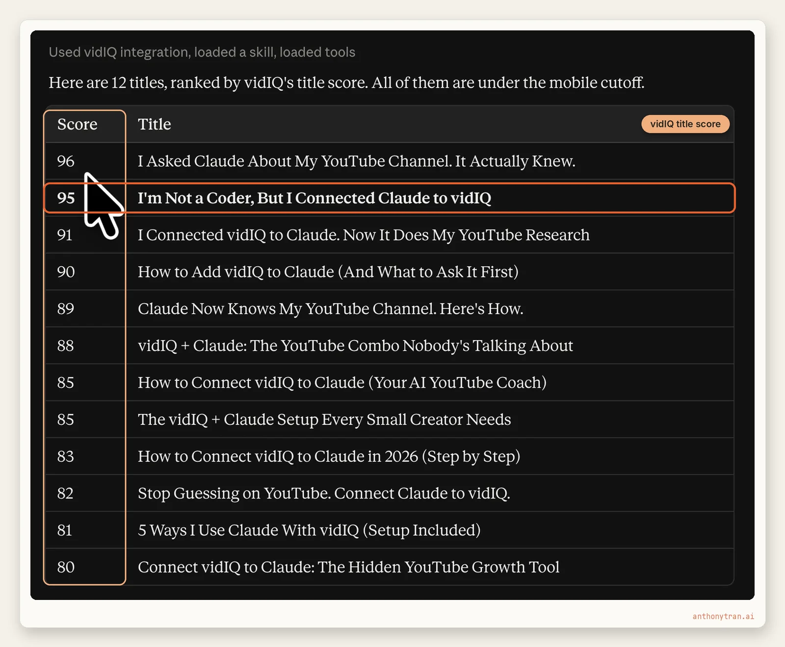A table of 12 YouTube title ideas inside Claude, each with a vidIQ title score from 96 down to 80. The score column is outlined, and the title I'm Not a Coder, But I Connected Claude to vidIQ with a score of 95 is highlighted.